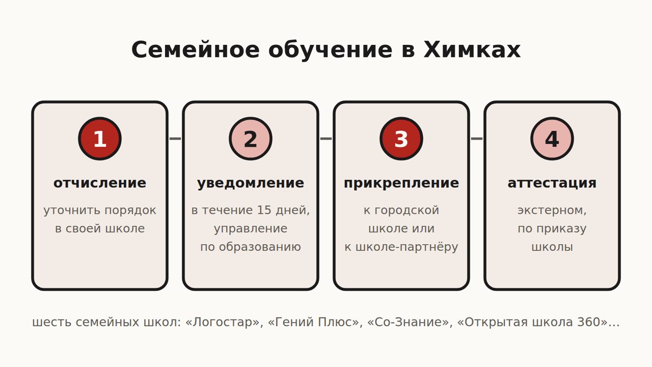 Схема: семейное обучение в Химках — отчисление, уведомление в управление по образованию в течение 15 дней, прикрепление к школе, аттестация экстерном